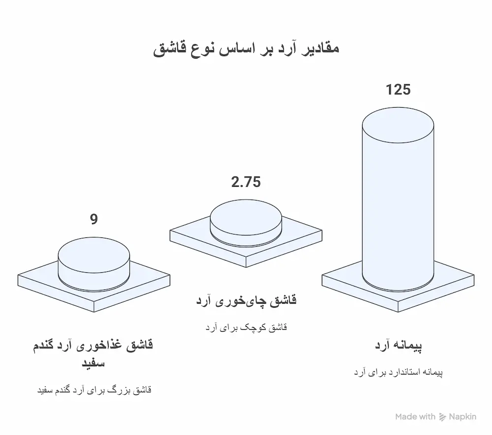 تبدیل مقدار آرد به گرم