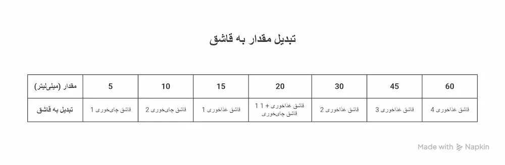 جدول تبدیل میلی‌لیتر به قاشق