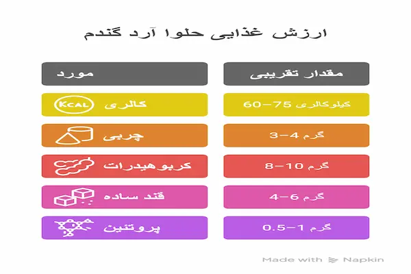 جدول تقریبی ارزش غذایی حلوا آرد گندم (در هر قاشق غذاخوری)