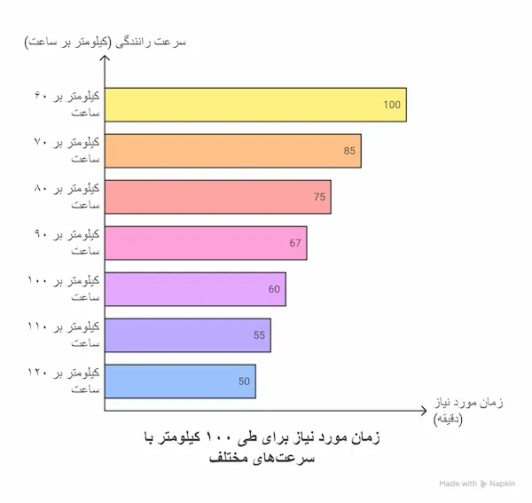 جدول زمان سفر برای سرعت‌های مختلف