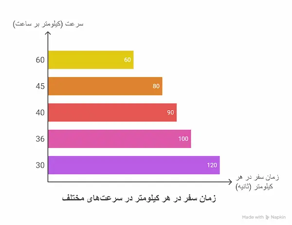 هر کیلومتر با ماشین چند دقیقه طول می‌کشد؟