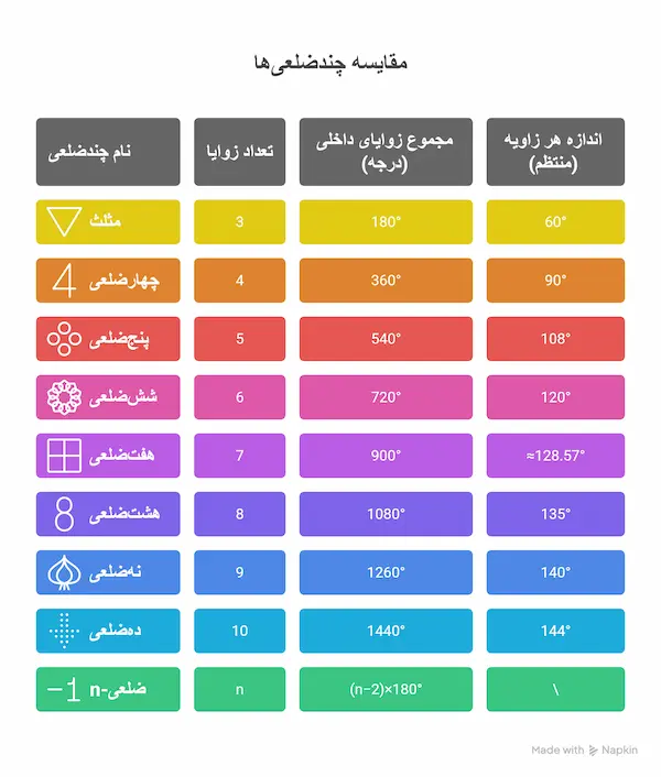 هر چندضلعی چند زاویه دارد، اندازه هر زاویه و مجموع زوایا